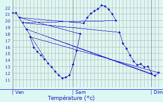 Graphique des tempratures prvues pour Dontreix