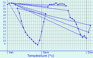 Graphique des tempratures prvues pour Dalhain