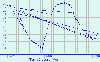 Graphique des tempratures prvues pour Jumel