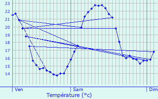 Graphique des tempratures prvues pour La Compte