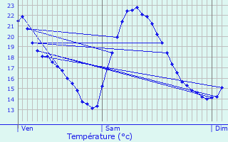 Graphique des tempratures prvues pour Bziers