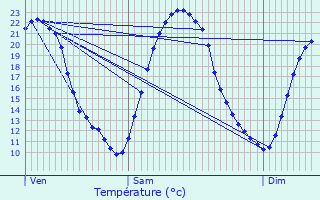 Graphique des tempratures prvues pour Vineuil