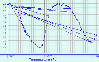 Graphique des tempratures prvues pour crouves