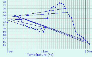 Graphique des tempratures prvues pour Guillac