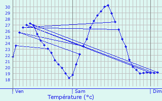 Graphique des tempratures prvues pour Escalquens