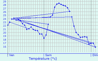 Graphique des tempratures prvues pour Canjan