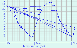 Graphique des tempratures prvues pour Marandeuil