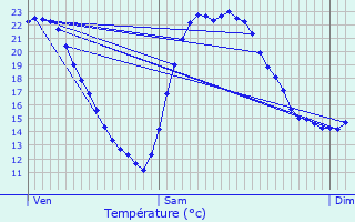 Graphique des tempratures prvues pour Freyming-Merlebach