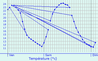 Graphique des tempratures prvues pour Machecoul