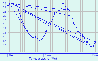 Graphique des tempratures prvues pour Pousseaux