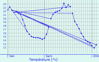 Graphique des tempratures prvues pour Chteau-d