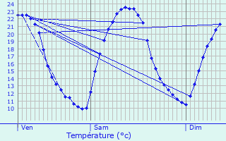 Graphique des tempratures prvues pour Blies-Guersviller