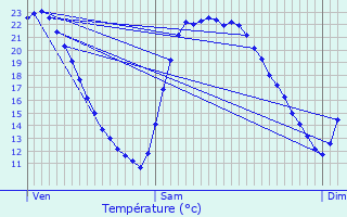 Graphique des tempratures prvues pour Tomblaine