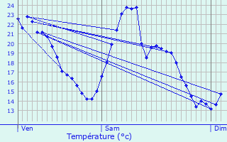 Graphique des tempratures prvues pour La Wantzenau