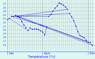 Graphique des tempratures prvues pour La Rivire