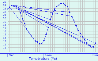 Graphique des tempratures prvues pour La Flche