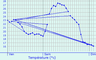 Graphique des tempratures prvues pour Fraisse