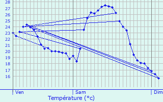 Graphique des tempratures prvues pour Gnissac