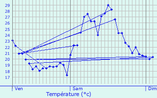 Graphique des tempratures prvues pour Ensus-la-Redonne