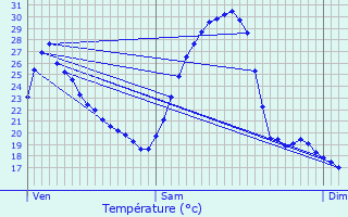 Graphique des tempratures prvues pour Eauze