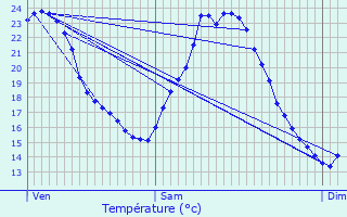 Graphique des tempratures prvues pour Vierzon