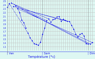 Graphique des tempratures prvues pour Genlis