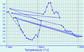 Graphique des tempratures prvues pour Langeac