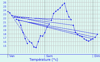 Graphique des tempratures prvues pour Menet