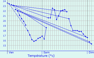 Graphique des tempratures prvues pour Le Vernet