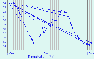 Graphique des tempratures prvues pour Chtelperron