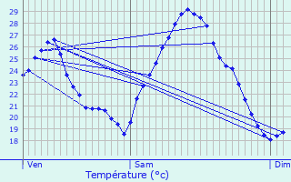 Graphique des tempratures prvues pour Lojac