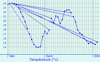 Graphique des tempratures prvues pour Trzelles