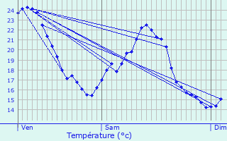 Graphique des tempratures prvues pour Trvol