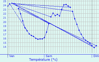 Graphique des tempratures prvues pour Pissotte