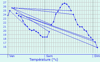 Graphique des tempratures prvues pour Berson