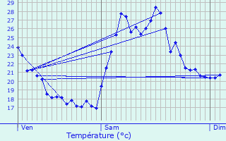 Graphique des tempratures prvues pour Martigues