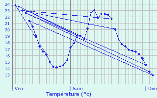 Graphique des tempratures prvues pour Bourganeuf