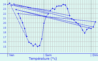 Graphique des tempratures prvues pour Biguglia