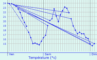 Graphique des tempratures prvues pour Vendat