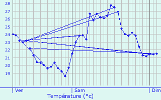 Graphique des tempratures prvues pour Le Pradet