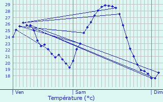 Graphique des tempratures prvues pour Escazeaux