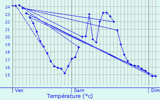 Graphique des tempratures prvues pour Jenzat