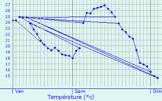 Graphique des tempratures prvues pour La Jemaye