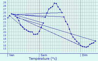 Graphique des tempratures prvues pour Doulezon