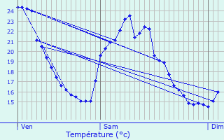 Graphique des tempratures prvues pour Amplepuis