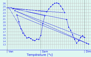 Graphique des tempratures prvues pour Arn