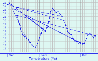 Graphique des tempratures prvues pour Voudenay