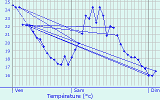 Graphique des tempratures prvues pour Thiers