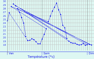 Graphique des tempratures prvues pour Mourenx