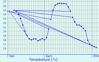 Graphique des tempratures prvues pour Escoire